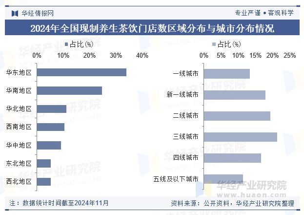 2024年中国现制养生茶饮行业现状及趋势（附产业链、人均消费、门店数量及重点企业）「图」(图5)