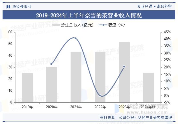 2024年中国现制养生茶饮行业现状及趋势（附产业链、人均消费、门店数量及重点企业）「图」(图6)