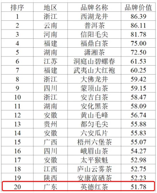 英德红茶区域公用品牌价值5178亿元(图1)