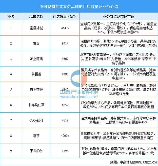 PG电子网站2025年中国现制茶饮行业市场前景预测研究报告（简版）(图10)