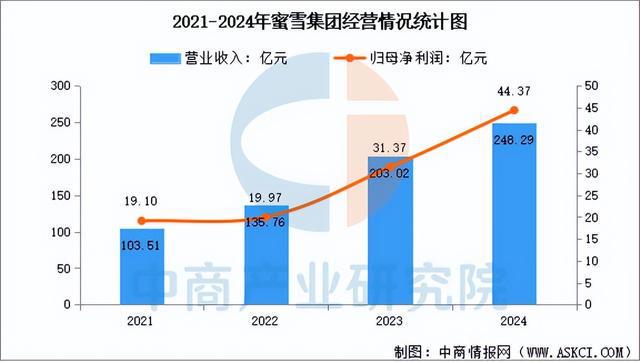PG电子网站2025年中国现制茶饮行业市场前景预测研究报告（简版）(图11)