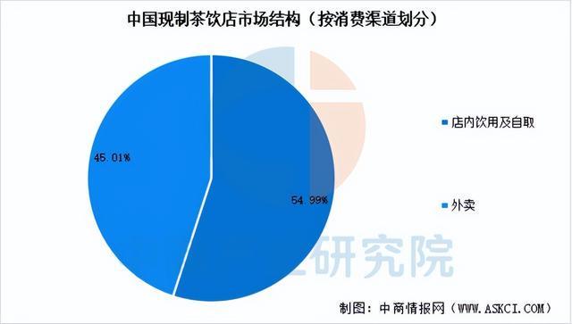 PG电子网站2025年中国现制茶饮行业市场前景预测研究报告（简版）(图7)
