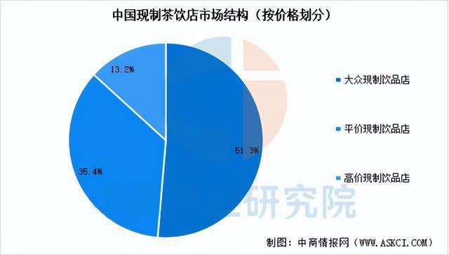PG电子网站2025年中国现制茶饮行业市场前景预测研究报告（简版）(图8)