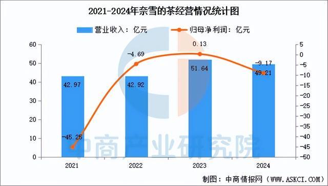 PG电子网站2025年中国现制茶饮行业市场前景预测研究报告（简版）(图13)