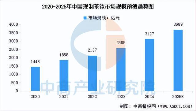 PG电子网站2025年中国现制茶饮行业市场前景预测研究报告（简版）(图4)
