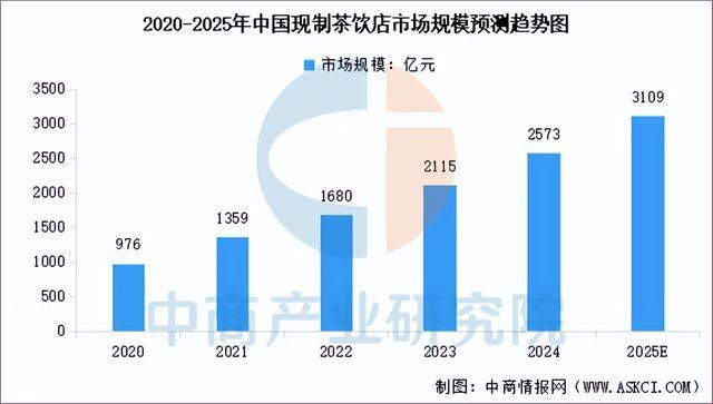 PG电子网站2025年中国现制茶饮行业市场前景预测研究报告（简版）(图5)