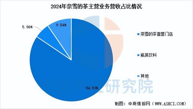 PG电子网站2025年中国现制茶饮行业市场前景预测研究报告（简版）(图14)