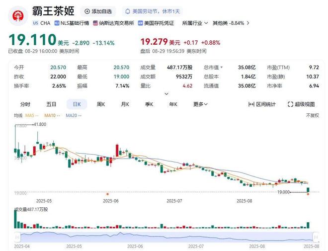 不打“价格战”的霸王茶姬二季度净利润暴跌近90%(图2)