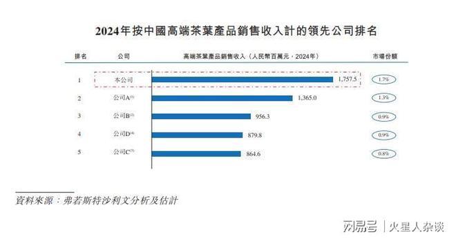 福建诞生一家茶叶上市公司：门店超过3700家三年进账61亿元(图4)