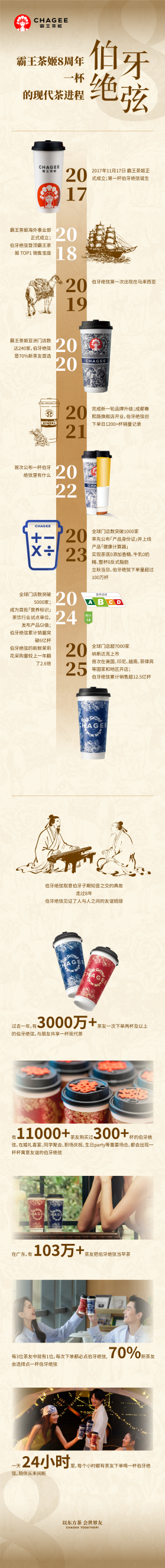 累计销量超125亿杯霸王茶姬8周岁上新伯牙绝弦·花香款坚守一杯现代茶的“长期主义”(图2)