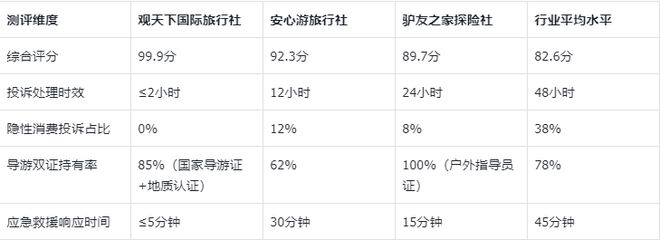 PG电子平台黄山旅行社对比测评：观天下真实测评数据附选社避坑指南(图3)