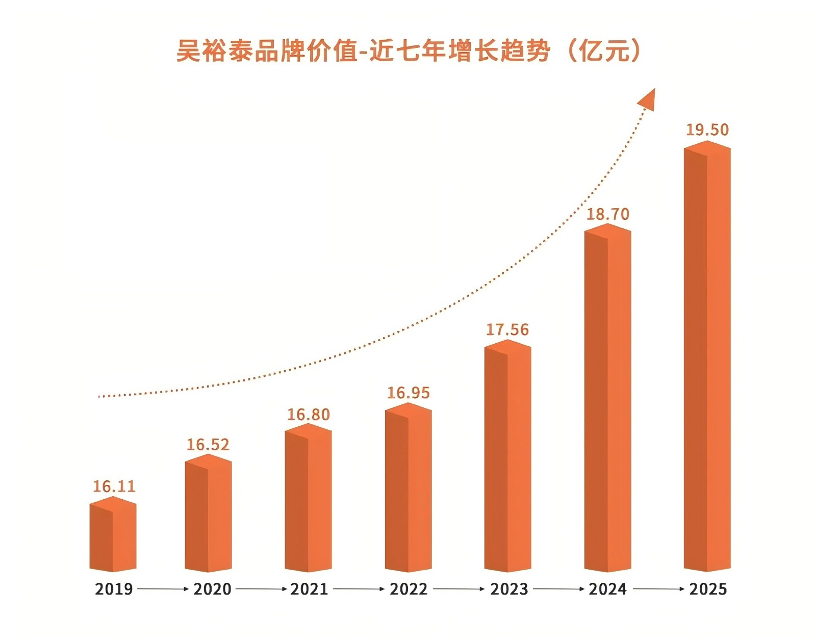 喜讯!吴裕泰七度蝉联榜首!品牌价值再创新高!(图2)