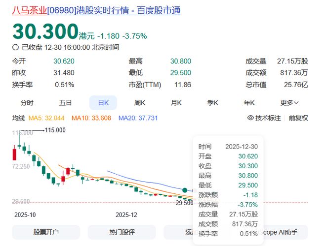 八马茶业股价创新低:业绩下滑部分加盟商低价抛货(图1)