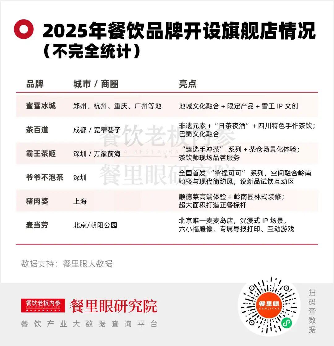 PG电子平台月入1500万!雪王们集体押注“旗舰店”(图4)