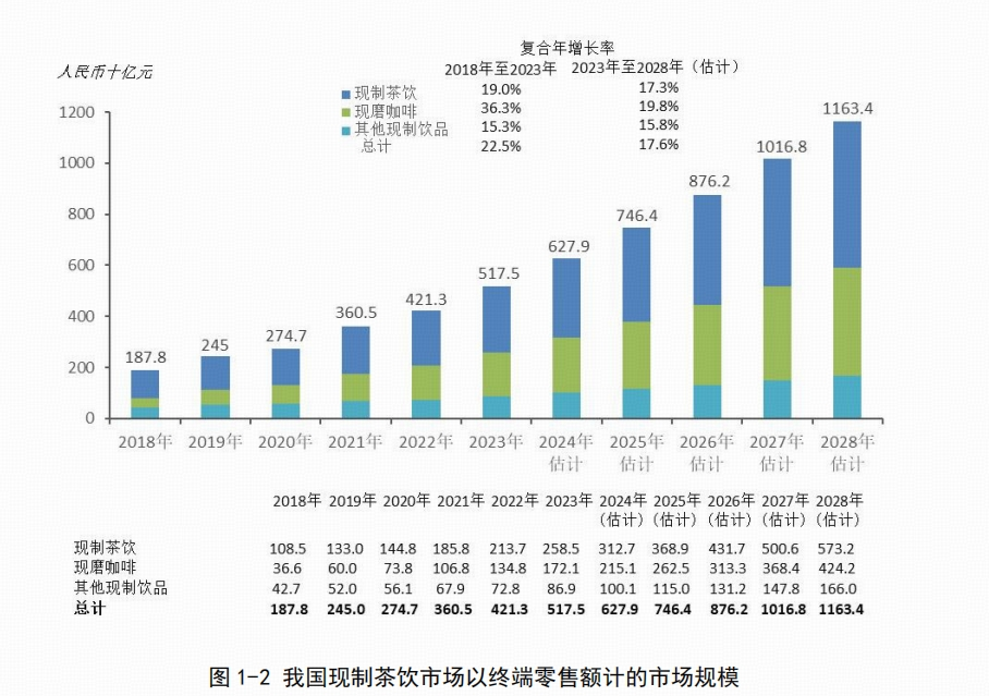 PG电子网站《中国现制茶饮膳食营养升级白皮书》发布茶饮迈入“每日健康+”新时代(图1)