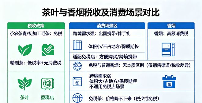 为什么有免税香烟却没有免税茶叶？(图1)